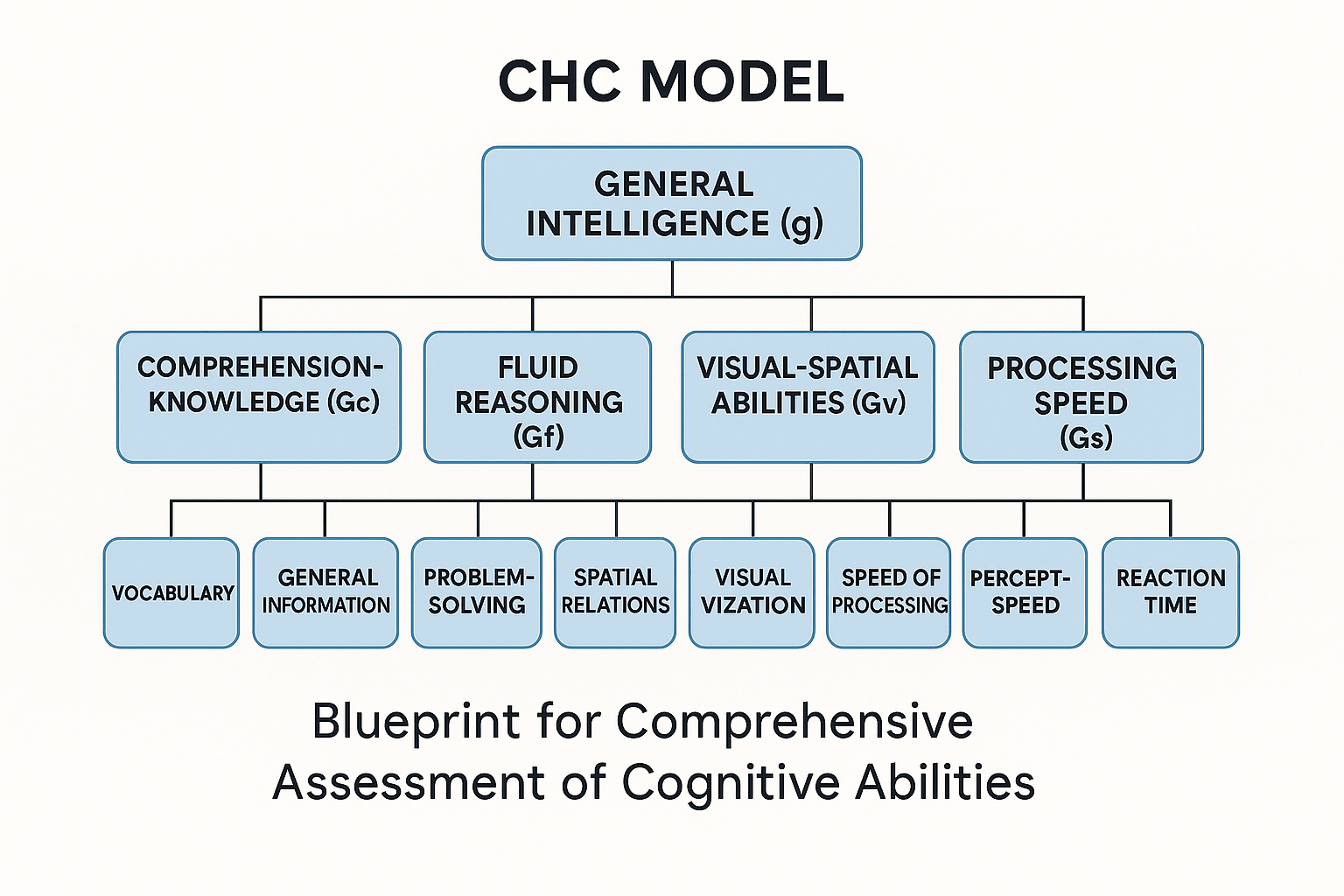 A detailed diagram illustrating the three-tier hierarchy of the Cattell-Horn-Carroll (CHC) theory of intelligence, showing the relationships between the General G factor, broad abilities (like Gf, Gc, Gwm), and narrow abilities.