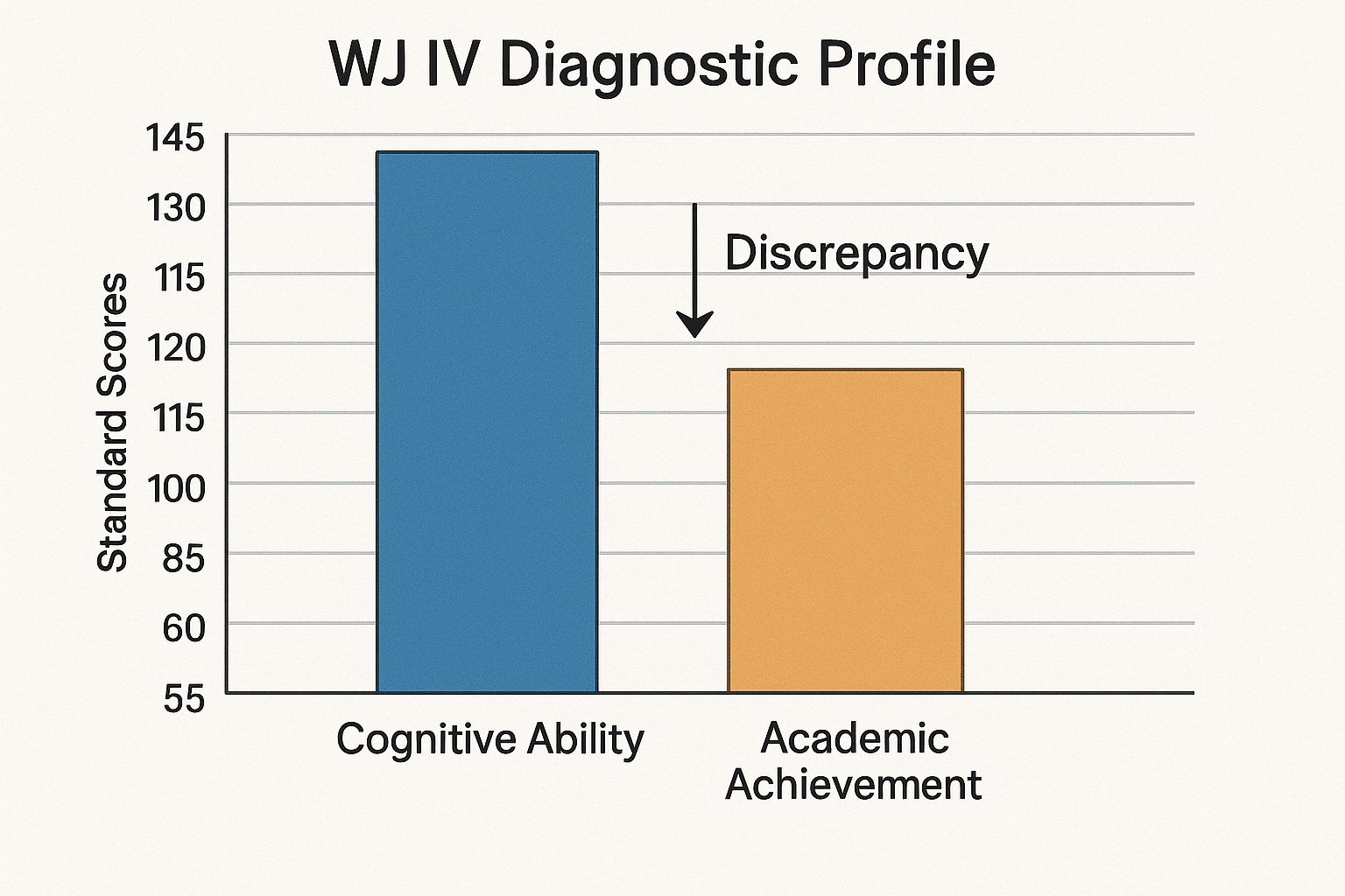 A chart showing a Woodcock–Johnson score profile with a wide gap, illustrating a high cognitive potential score (COG) that significantly exceeds a low academic achievement score (ACH) in reading, which is diagnostic of a specific learning disability.