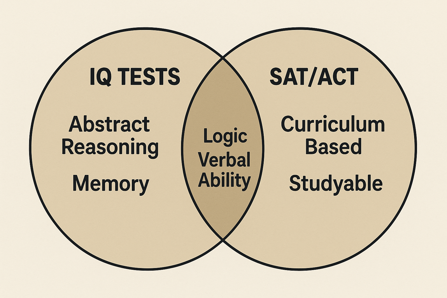 A Venn diagram comparing the core components of IQ Tests versus SAT/ACT Standardized Tests. The overlapping section highlights shared elements like Logic and Verbal Ability, while the distinct sections show IQ focusing on Abstract Reasoning and Memory, and SAT/ACT focusing on Curriculum Knowledge and Studyable Content.