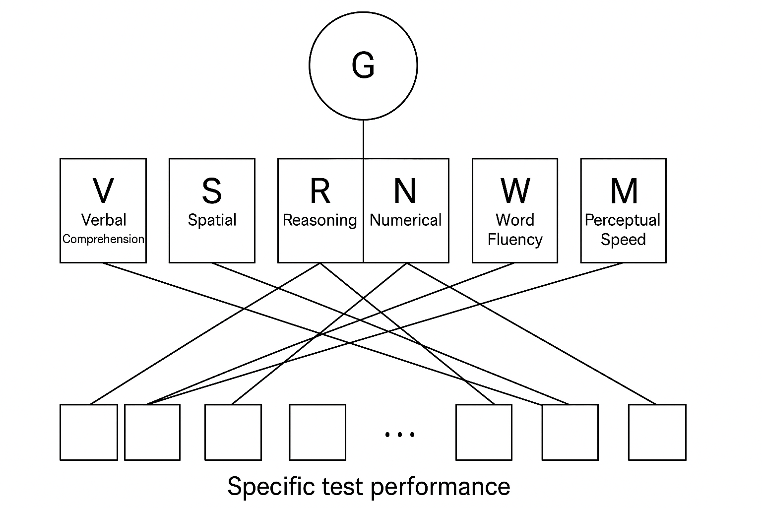 A hierarchical model of intelligence, showing Spearman's general factor (g) at the top, Thurstone's Primary Mental Abilities (PMA) in the middle tier as broad abilities, and specific cognitive tasks at the bottom.