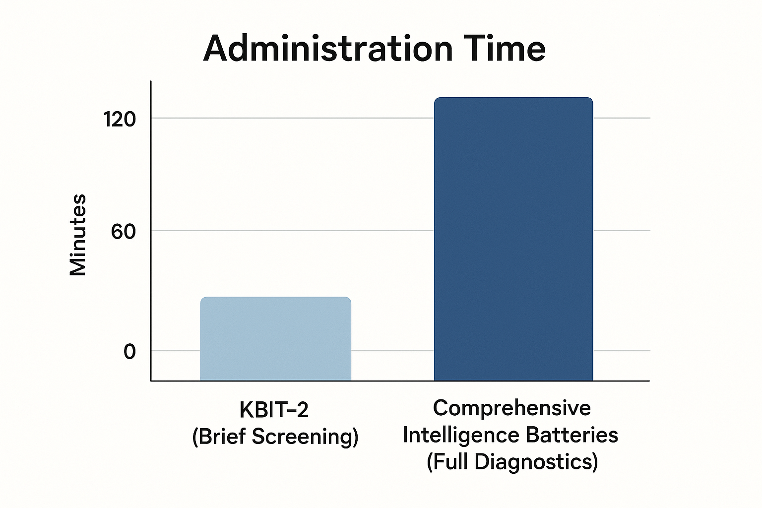 A bar chart comparing the average administration times of various intelligence tests, showing the KBIT-2 as the fastest (15-30 minutes) compared to the Wechsler (60-90 minutes) and Woodcock-Johnson (90-120 minutes).