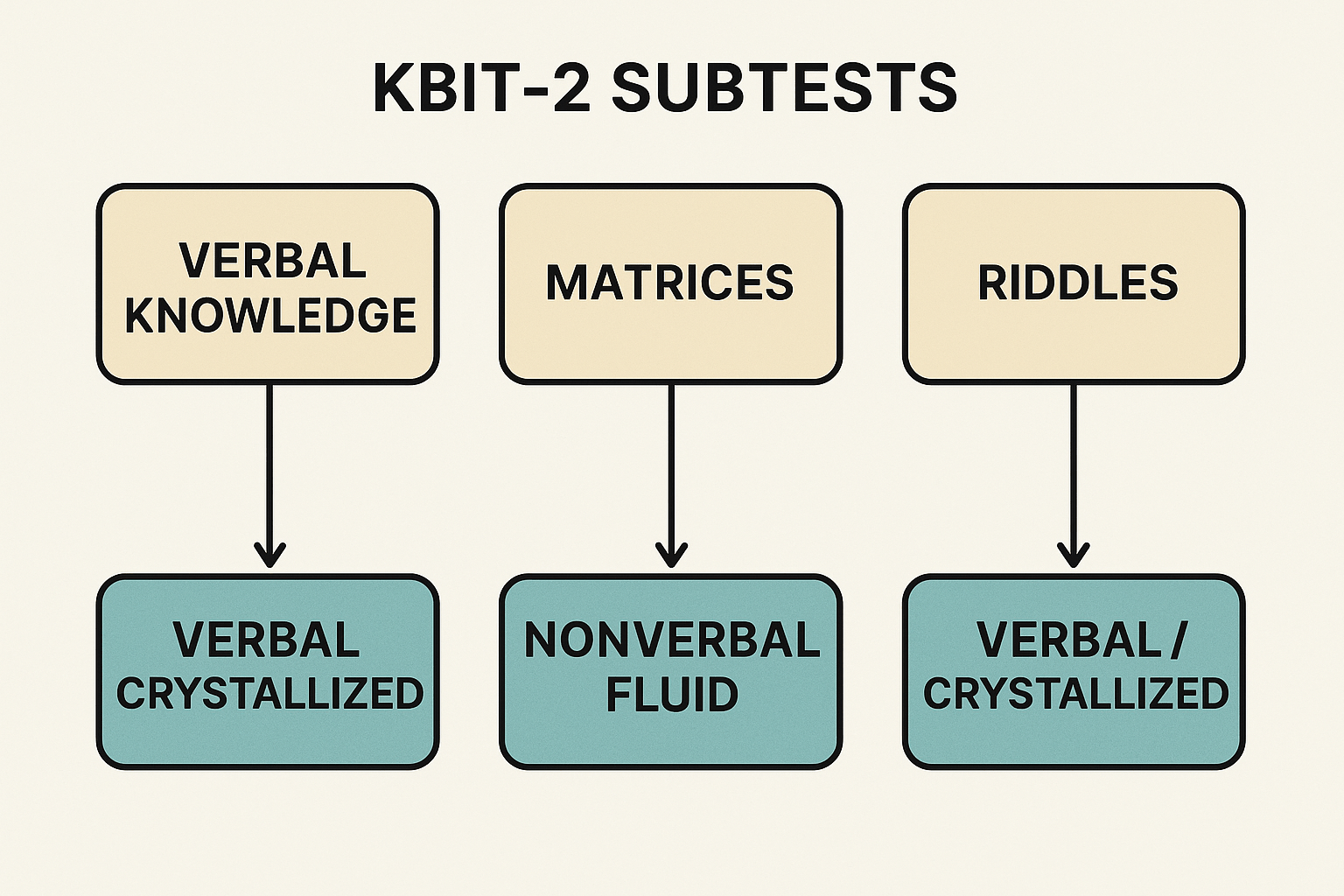 An infographic illustrating the three core subtests of the KBIT-2: Verbal Knowledge (pictures for Gc), Matrices (abstract patterns for Gf), and Riddles (verbal clues for Gc/Gf integration).