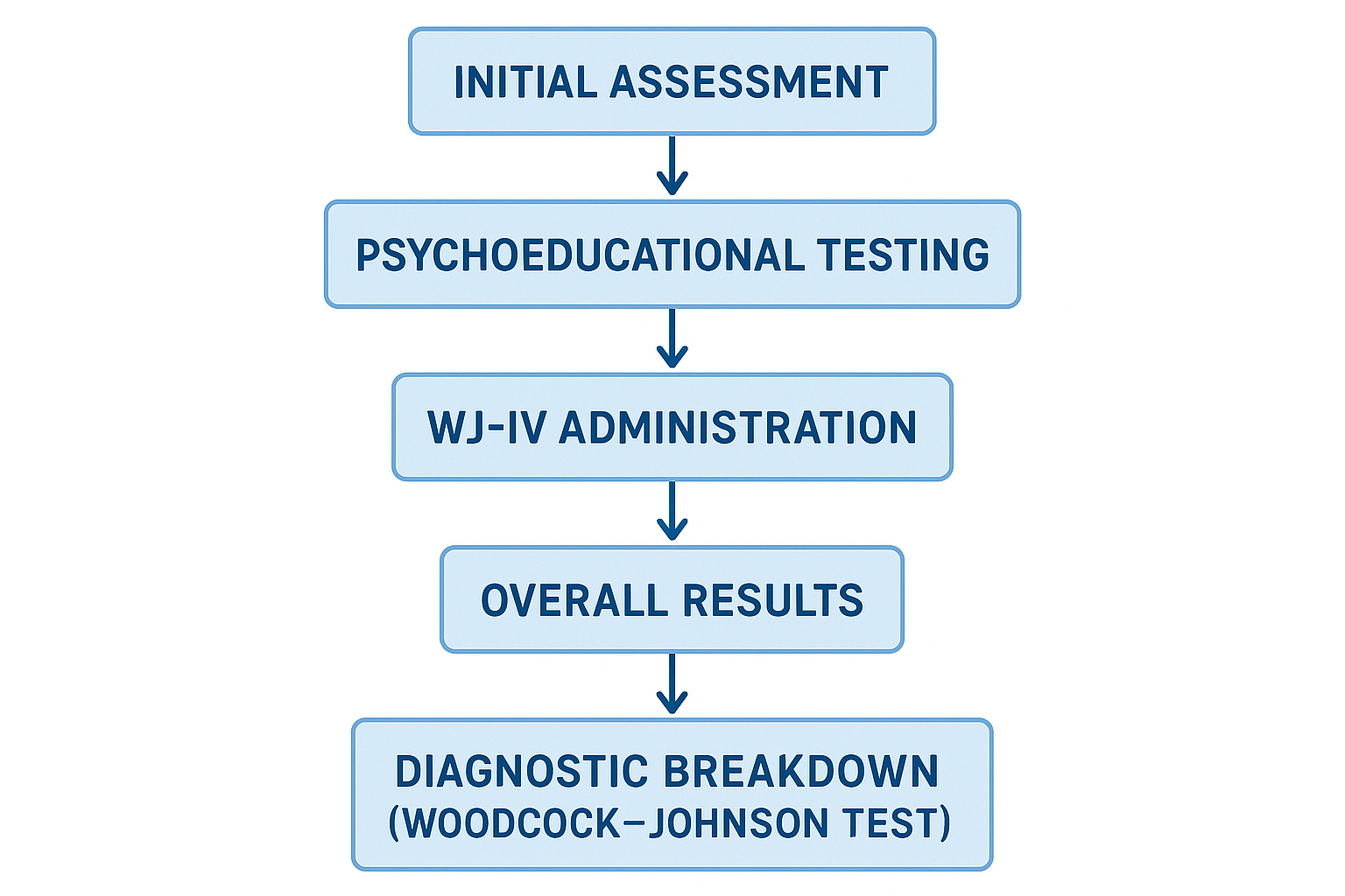 A flowchart illustrating the typical sequence of psychoeducational testing, showing the transition from initial universal screening to comprehensive diagnostic testing like the Woodcock–Johnson.