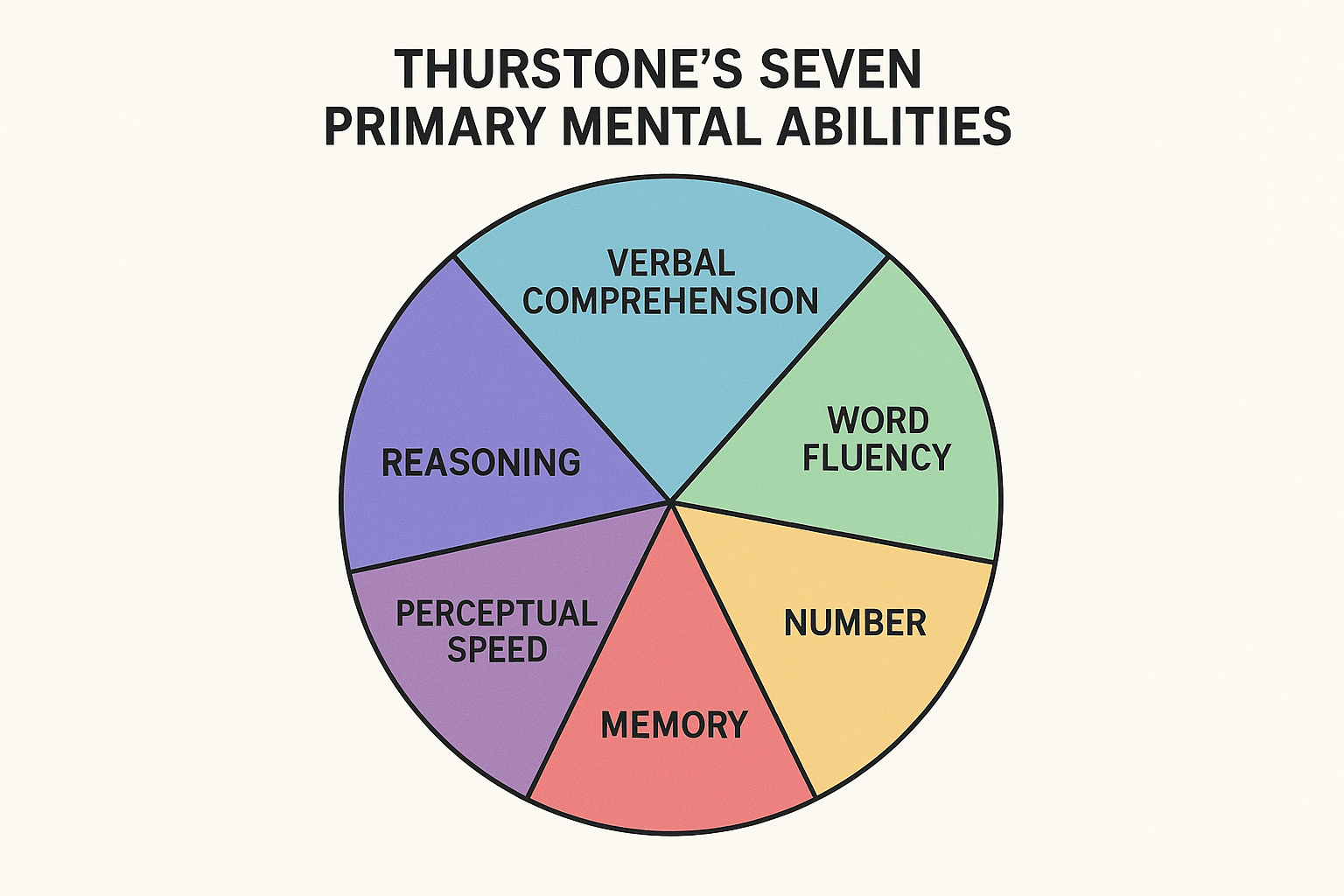 A colorful infographic representing Thurstone's seven Primary Mental Abilities (PMA) as distinct cognitive skills: Verbal Comprehension, Word Fluency, Number Facility, Spatial Visualization, Associative Memory, Perceptual Speed, and Inductive Reasoning.