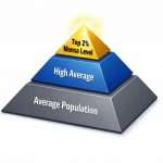 IQ Rarity Pyramid showing the top 2 percent Mensa cutoff