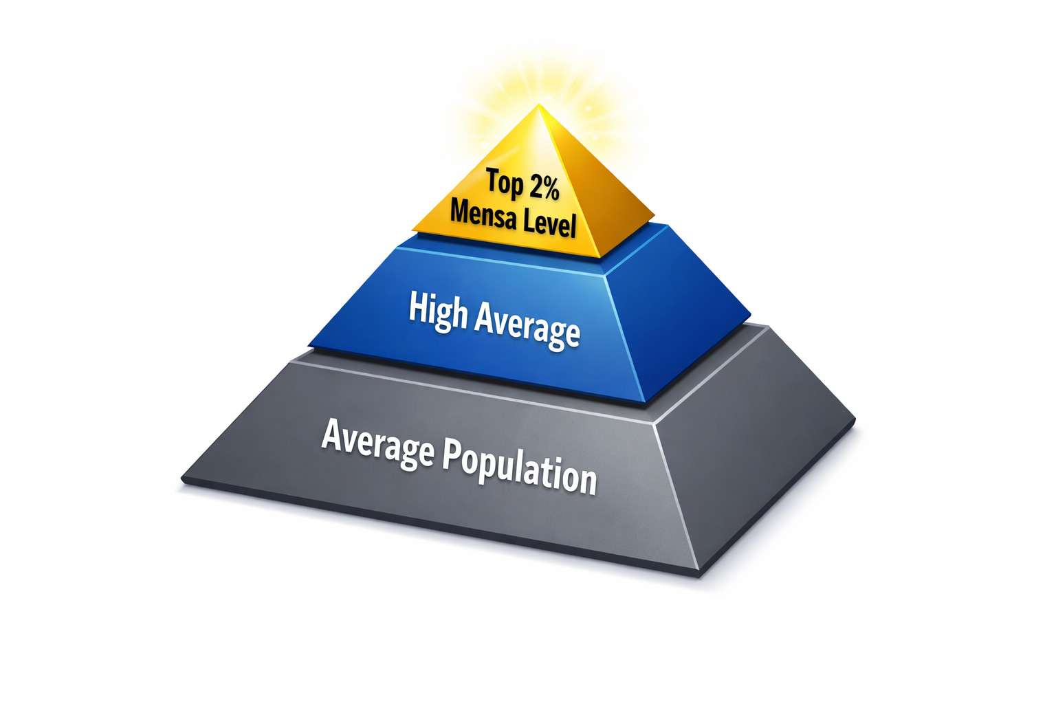 IQ Rarity Pyramid showing the top 2 percent and Mensa cutoff