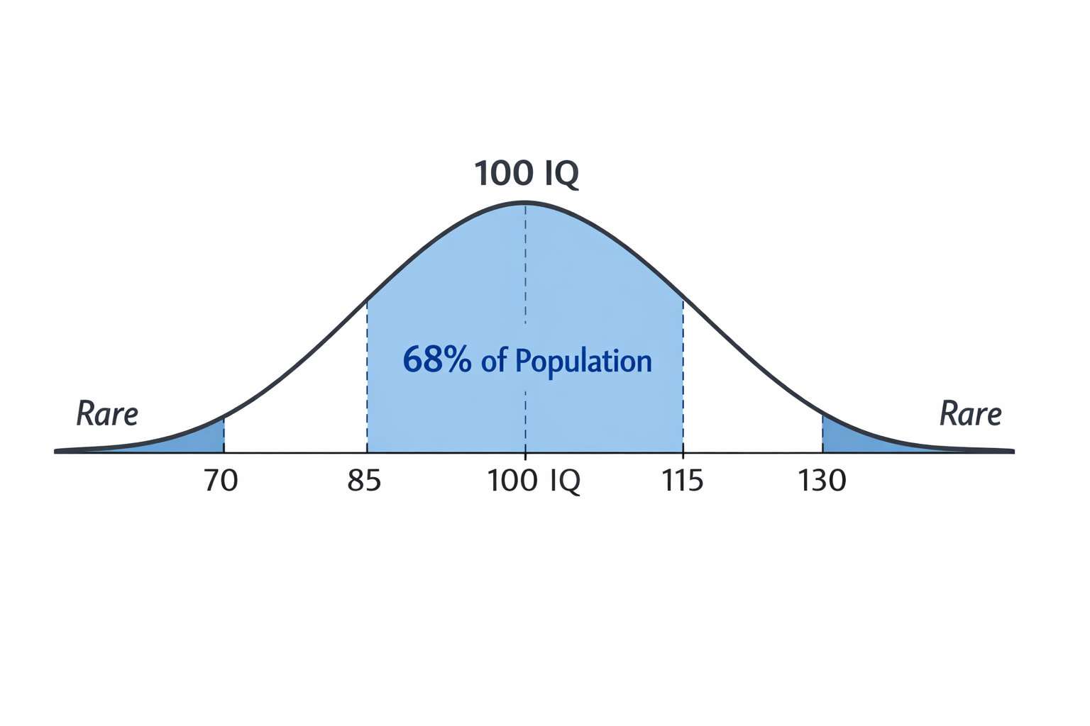 Standard Normal Distribution IQ Bell Curve showing standard deviation of 15