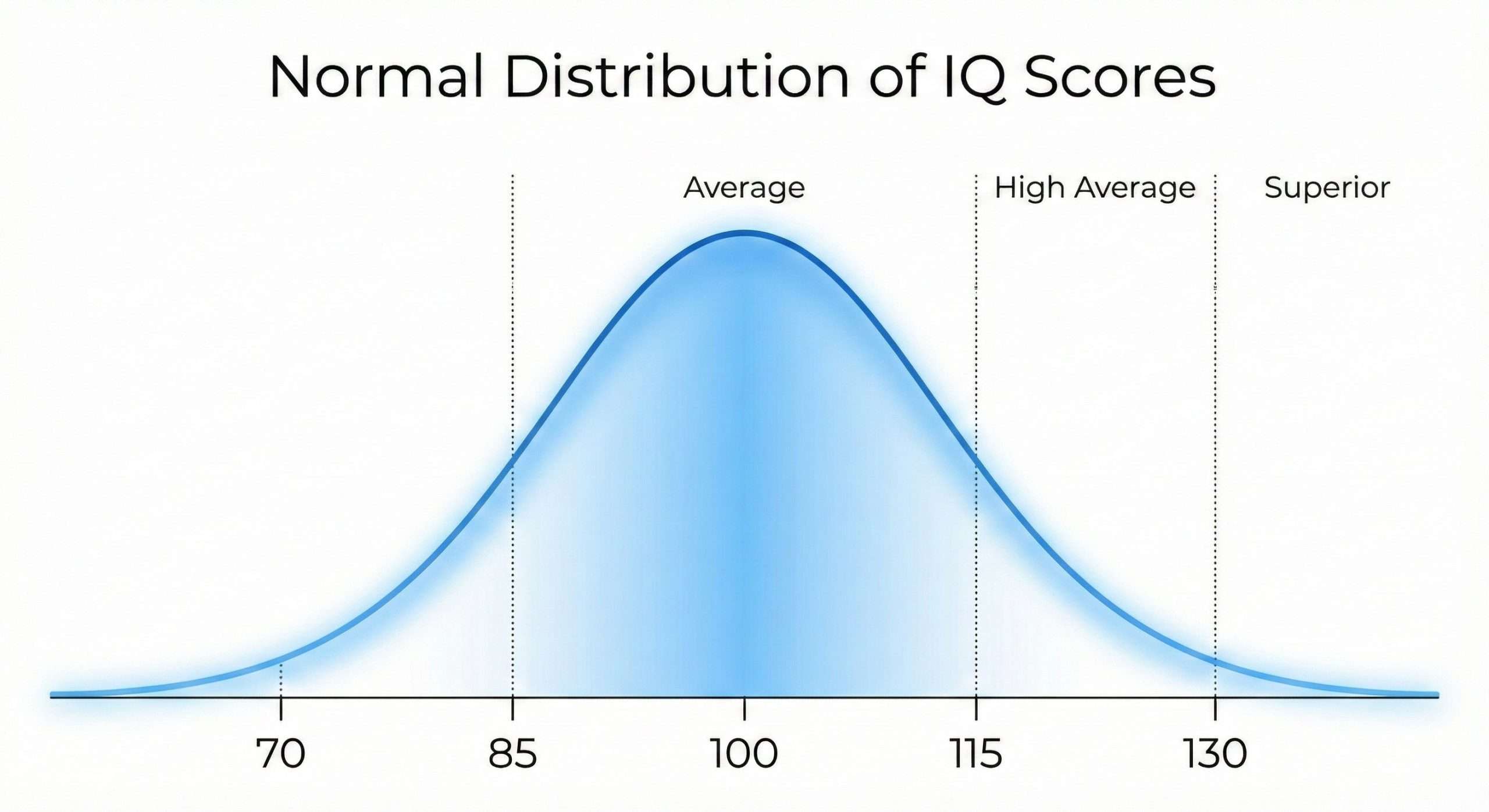 IQ Score Normal Distribution Bell Curve 2026 Standard