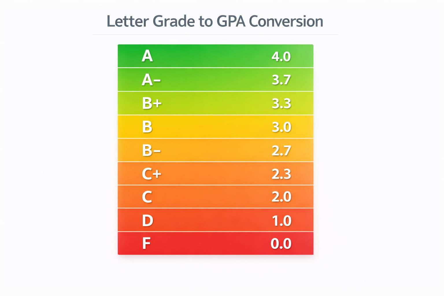 A visual conversion chart showing high school letter grades, percentages, and their unweighted and weighted GPA point equivalents.