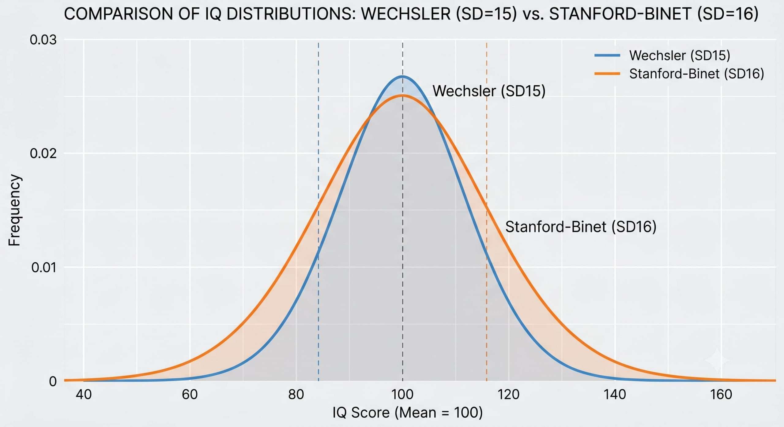Comparative chart of Wechsler (SD15) and Stanford-Binet (SD16) IQ bell curves, showing score differences at extremes.