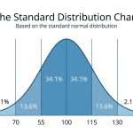The Standard Distribution Chart