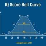 Statistical bell curve highlighting the top 2 percent required to meet the IQ for Mensa.