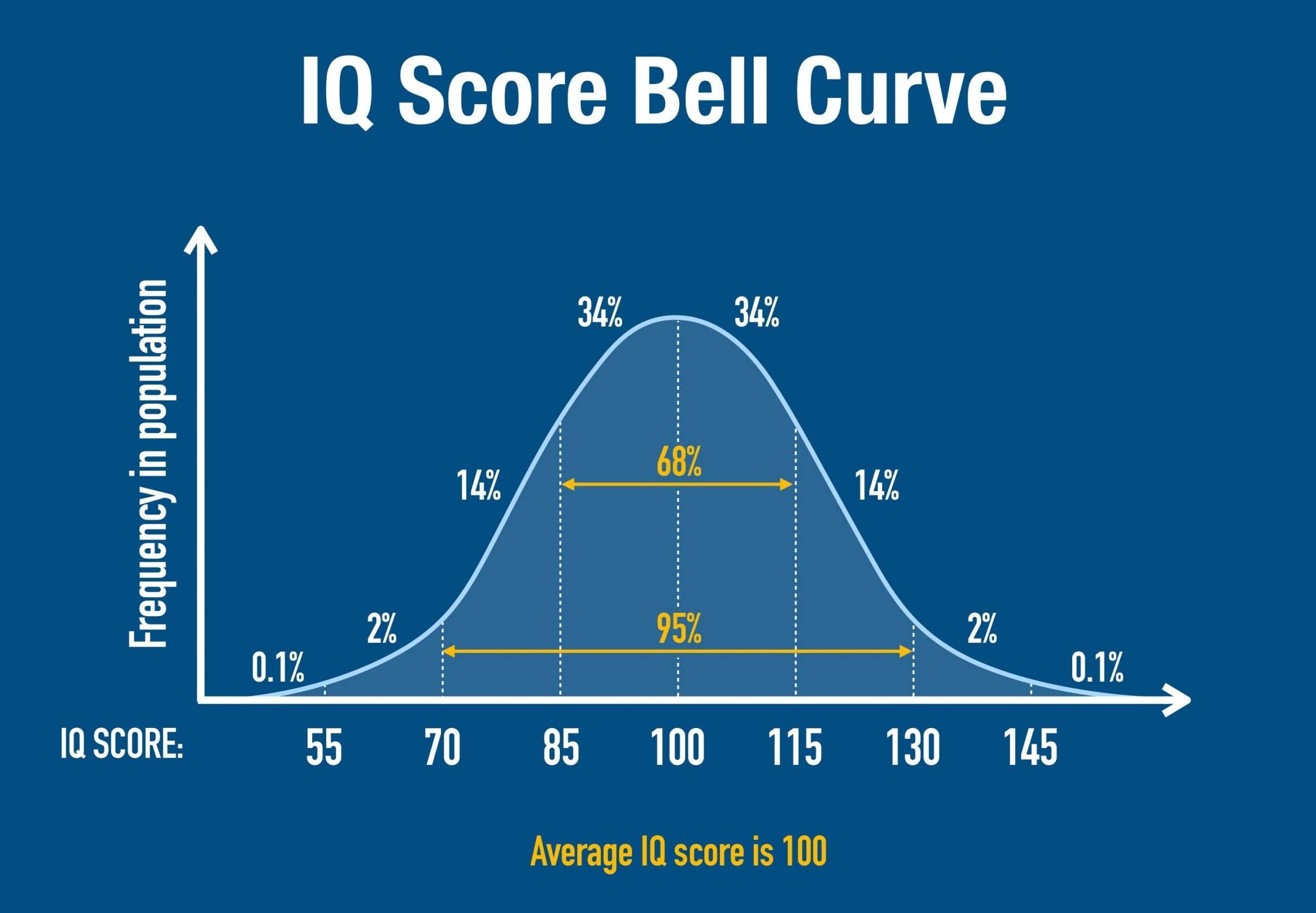 Statistical bell curve highlighting the top 2 percent required to meet the IQ for Mensa.