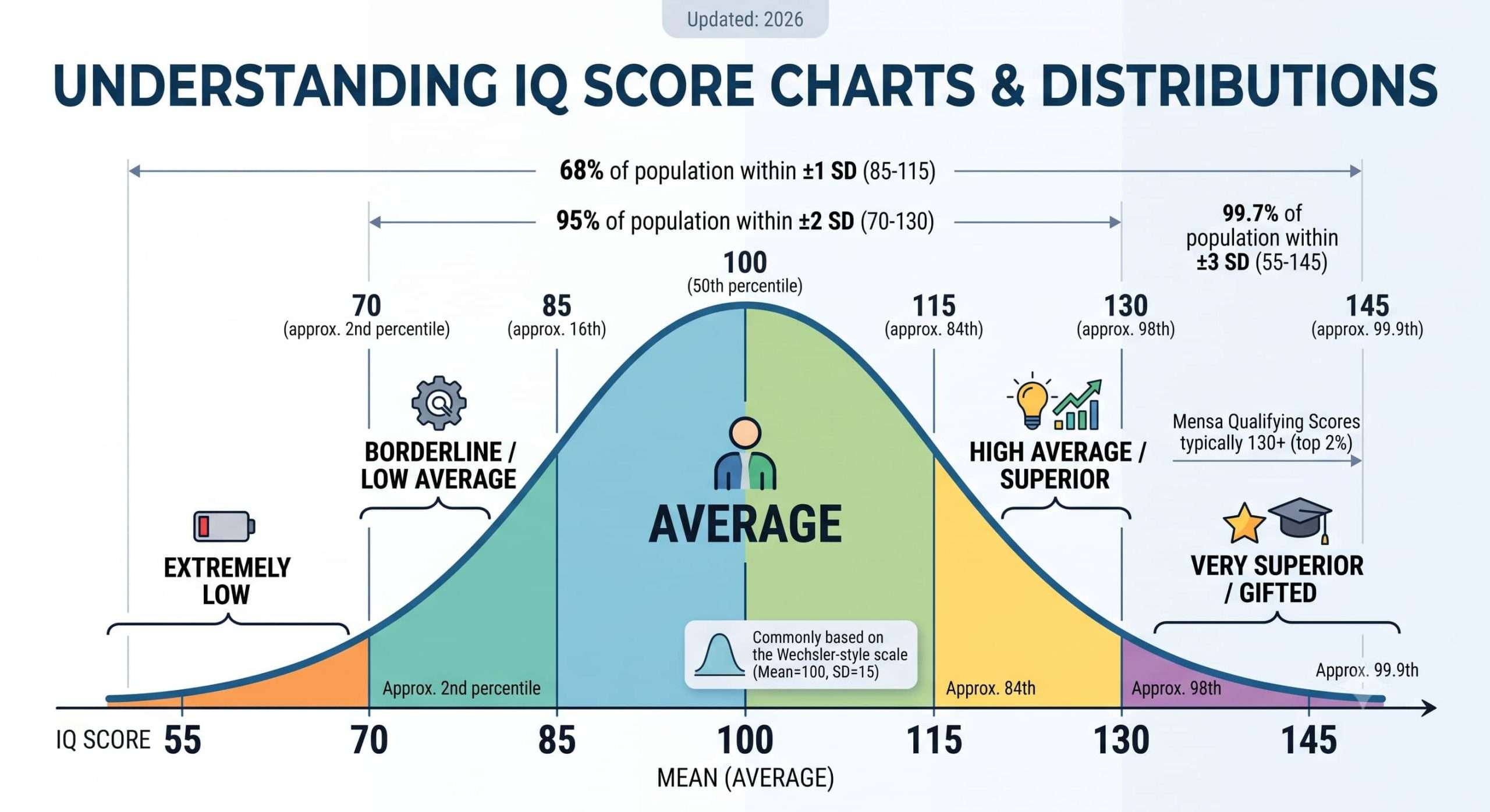 IQ score bell curve chart showing standard deviations, percentiles, and classifications